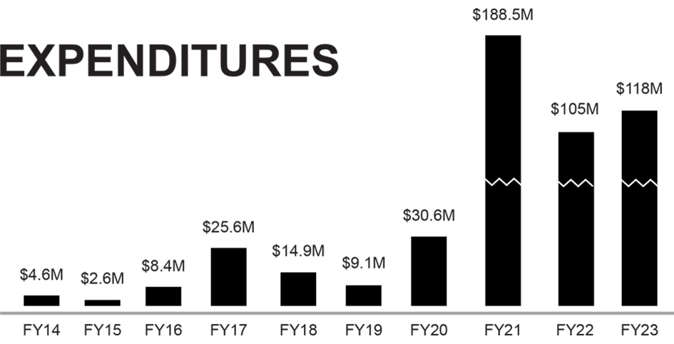 Expenditures per year since 2014